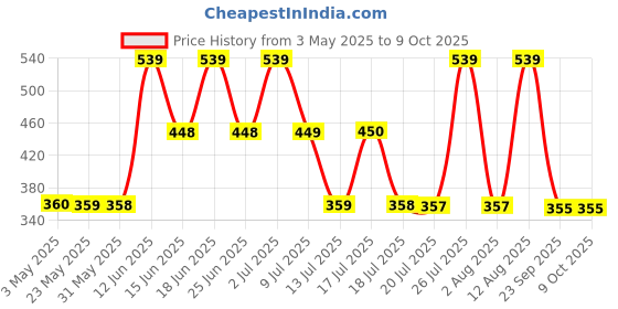 amazon.in DORALL COLLECTION G/S Twlt Wldness 3Pc Mini M (ASB 50ml + EDT 30ml +SG50ml) Price History Graph from 3 May 2025 to 8 Oct 2025