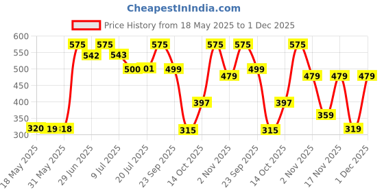 amazon.in Dorall Collection Islander Fragrance Body Mist for Men - 236ml Price History Graph from 18 May 2025 to 1 Dec 2025