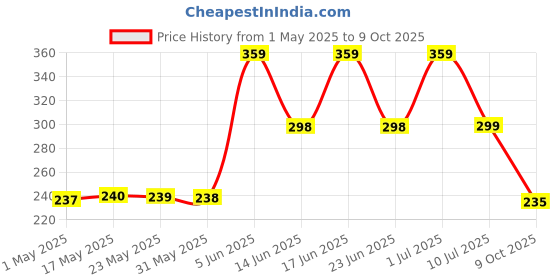 amazon.in Dorall Collection Islanders Eau de Toilette - 100ml (For Men) Price History Graph from 1 May 2025 to 9 Oct 2025