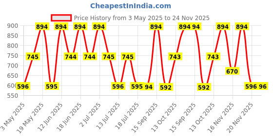 amazon.in Dorall Collection Islanders Maxi Gift Set (EDT 100ml&15ml + After Shave Balm 50ml + Shower Gel 50ml) Price History Graph from 3 May 2025 to 24 Nov 2025