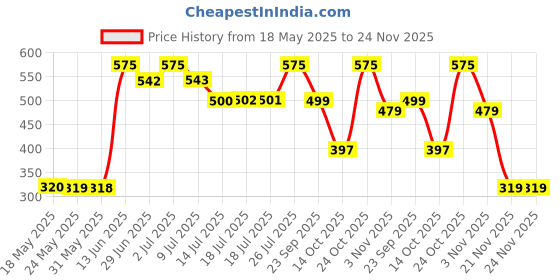 amazon.in Dorall Collection Lion Heart Fragtrance Body Mist for Men - 236ml Price History Graph from 18 May 2025 to 24 Nov 2025