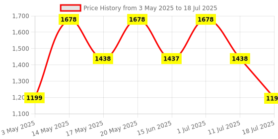 amazon.in Dorall Collection Lion Heart + Islander + Thunder Green Body Mist Set 236ml (Pack of 3) Price History Graph from 3 May 2025 to 11 Jul 2025