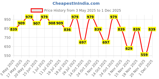 amazon.in Dorall Collection Love You Like Crazy Eau De Toilette 100ml + Body Mist 236ml Virtual Gift Set Price History Graph from 3 May 2025 to 1 Dec 2025