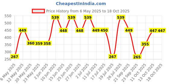 amazon.in Dorall Collection Monte Carlo Oud Eau de Toilette For Men 100ml Price History Graph from 6 May 2025 to 18 Oct 2025