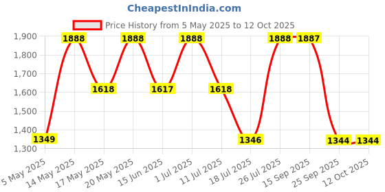 amazon.in Dorall Collection Oriental Monte Carlo Oud + Lahn AI Oud + Oud Wood EDT Set 100ml (Pack of 3) Price History Graph from 5 May 2025 to 12 Oct 2025