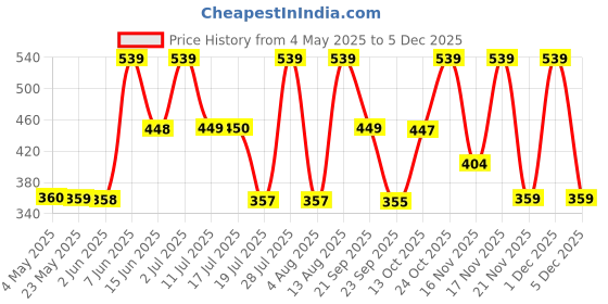 amazon.in Dorall Collection Orientals Lahn Al Oud Eau de Toilette Unisex - 100ml Price History Graph from 4 May 2025 to 5 Dec 2025