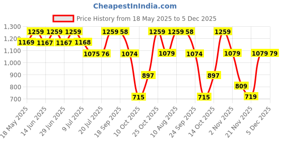 amazon.in Dorall Collection Orientals Oud Wood Eau de Toilette For Men & Women 100ml (Pack of 2) Price History Graph from 18 May 2025 to 5 Dec 2025