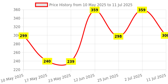 amazon.in Dorall Collection Pattern Eau de Toilette - 100ml (For Men) dorall collection Price History Graph from 10 May 2025 to 11 Jul 2025