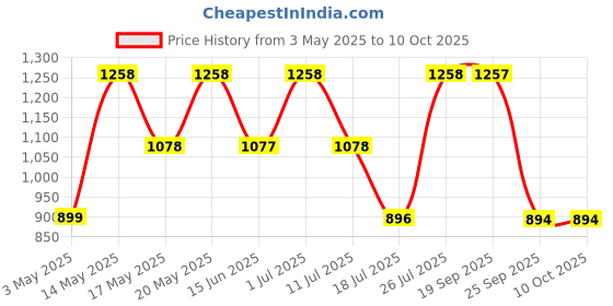 amazon.in Dorall Collection Saraqael + Fluid Intense + Romantique EDT Set 100ml (Pack of 3) Price History Graph from 3 May 2025 to 10 Oct 2025