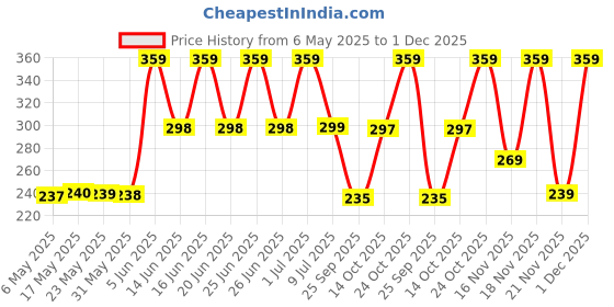 amazon.in Dorall Collection Silver Secret Eau de Toilette For Men 100ml dorall collection Price History Graph from 6 May 2025 to 1 Dec 2025
