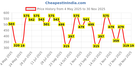 amazon.in Dorall Collection Supernal Fragranced Body Mist - 236ml Price History Graph from 4 May 2025 to 29 Nov 2025