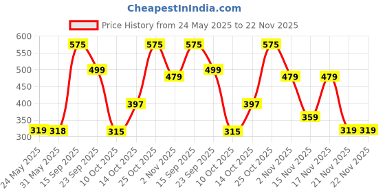 amazon.in Dorall Collection Thunder Blue Fragrance Body Mist for Men - 236ml Price History Graph from 24 May 2025 to 21 Nov 2025