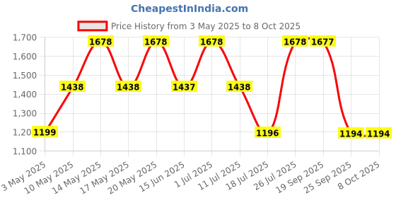 amazon.in Dorall Collection Thunder Blue + Lion Heart + Islander Body Mist Set 236ml (Pack of 3) Price History Graph from 3 May 2025 to 7 Oct 2025