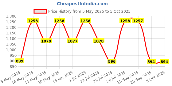 amazon.in Dorall Collection Twilight + Checkered Flag + Blue safe EDT Set 100ml (Pack of 3) Price History Graph from 5 May 2025 to 5 Oct 2025