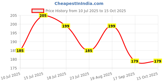 amazon.in Dorami Multipurpose 50 CM Cable Locks | Cycle Bicycle Lock | Helmet Scooty (Pack of 1) Cycle Lock Price History Graph from 10 Jul 2025 to 15 Oct 2025