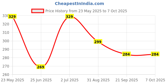 amazon.in Dorca All-in-One Monitor and Keyboard Dust Cover For Lenovo IdeaCentre AIO 3 12th F0GJ00C2INKeeps Monitor new and Dust Fee Price History Graph from 23 May 2025 to 5 Oct 2025
