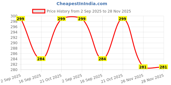 amazon.in Dorca Dust Cover compatible for JBL Partybox 120 Wireless Bluetooth 160W Party Portable Bluetooth Karaoke Party Speaker.(Cover Only, Speaker not Included) Price History Graph from 2 Sep 2025 to 28 Nov 2025