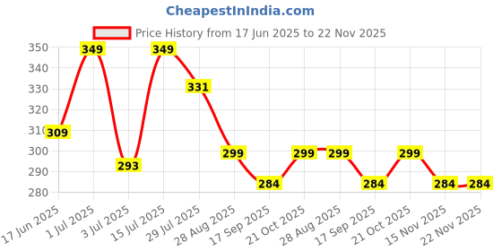amazon.in Dorca Speaker Cover for boAt Partypal 390 - Premium Black Polyester Dust Protector Price History Graph from 17 Jun 2025 to 22 Nov 2025