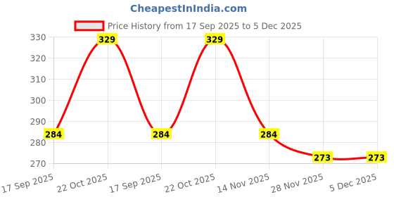 amazon.in Dorca® Dust Cover Compatible for JBLPartyBox 310 (JBLPARTYBOX310IN) - Black | Premium Dustproof Protective Cover | Fits Perfectly | Speaker Not Included | Keeps Partybox New & Dust Free Price History Graph from 17 Sep 2025 to 5 Dec 2025