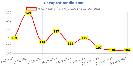 amazon.in Dorco Tinkle Facial Razors for Women | Pack of 3 | Instant & Painless Hair Removal | Glowing Skin | Single-blade Dermaplaning Razor | Non Slip Handle | Easy to use | Smooth Shave Price History Graph from 4 Jul 2025 to 12 Oct 2025