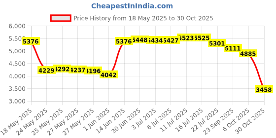 amazon.in Dorel Safety 1st Baby's Complete Healthcare & Grooming Set Price History Graph from 18 May 2025 to 30 Oct 2025