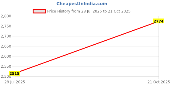 amazon.in u.s. polo assn. DORIM|Stylish Casual Sneaker Shoes for Man u.s. polo assn. Price History Graph from 28 Jul 2025 to 21 Oct 2025