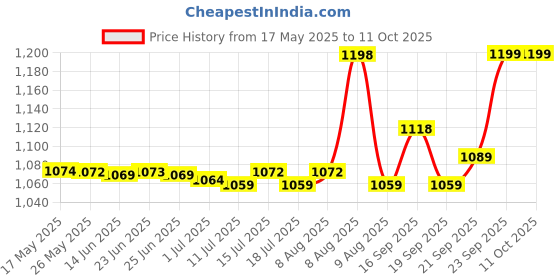 amazon.in Doritos Cheetos Crunchy Cheddar Jalapeno (Imported), 226.8g (Pack of 2) doritos Price History Graph from 17 May 2025 to 10 Oct 2025