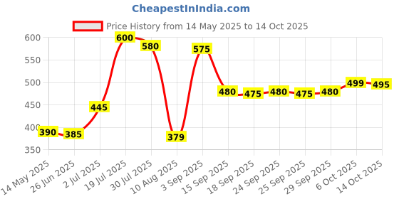 amazon.in Doritos Cool Sour Cream and Chives Dip, 300g Price History Graph from 14 May 2025 to 14 Oct 2025