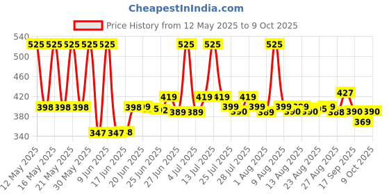 amazon.in Doritos Cool Sour Cream and Chives Jar, 300 g doritos Price History Graph from 12 May 2025 to 9 Oct 2025