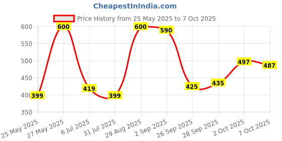 amazon.in Doritos Dip - Cool Sour Cream and Chives, 300g Jar Price History Graph from 25 May 2025 to 7 Oct 2025