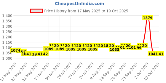 amazon.in Doritos Frito-Lay Cheetos Crunchy Pouch (Imported), Each 226.8Gram (Pack Of 2) - Cheese, 453.6 Gram doritos Price History Graph from 17 May 2025 to 18 Oct 2025