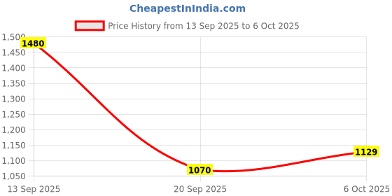 amazon.in Doritos Frito-Lay Cheetos Puffs Pouch (Imported),255.1g (Pack of 2) Price History Graph from 13 Sep 2025 to 6 Oct 2025