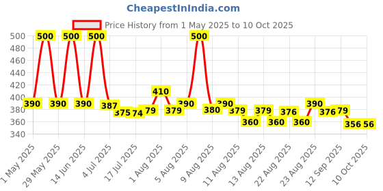 amazon.in Doritos Mild Salsa 300gm doritos Price History Graph from 1 May 2025 to 10 Oct 2025