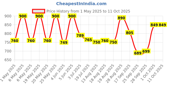 amazon.in Doritos Mild Salsa with Cool Sour Cream & Chives, Combo Dips Pack doritos Price History Graph from 1 May 2025 to 10 Oct 2025