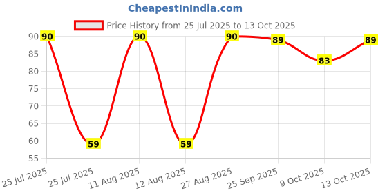 amazon.in Doritos Nacho Chips 153g, Sweet Chilli Flavour, Crunchy Crispy Chips & Snacks, Party Bag Price History Graph from 25 Jul 2025 to 13 Oct 2025