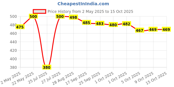 amazon.in Doritos Sauce - Mild Salsa, 326g Jar doritos Price History Graph from 2 May 2025 to 15 Oct 2025