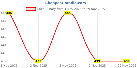 amazon.in Doritoss Nacho Cheese Dip, 280g (From USA) Price History Graph from 1 Nov 2025 to 29 Nov 2025
