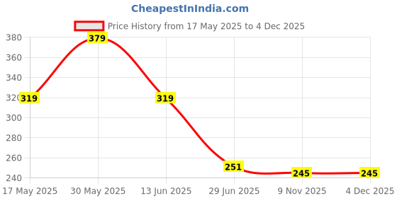 amazon.in DORJE TEAS First Flush Darjeeling Green Tea | 100gm (Pack of 1) | Sweet & Flowery Flavour | Mellow Gold Tea | Special FTGFOP1 Pure Green Spring | 40 Cups Price History Graph from 17 May 2025 to 4 Dec 2025