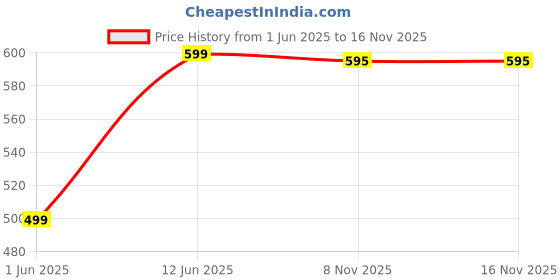amazon.in DORJE TEAS First Flush Darjeeling Tea | 250Grams(Pack Of 1)| Sweet & Flowery Flavour | Mellow Gold Tea | Special Ftgfop1 Pure Darjeeling Spring Tea | 100 Cups Price History Graph from 1 Jun 2025 to 16 Nov 2025
