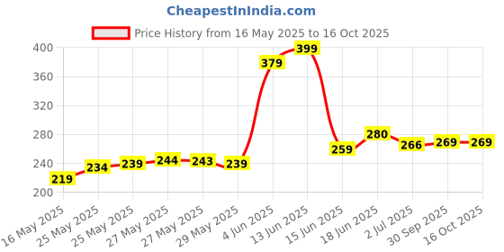 amazon.in DORLANK Tennis Trainer (Pack of 1) Rebound Ball with String Tennis Trainer Set Self Tennis Practice Ball with String Cricket Trainer Rebound Ball with Rope Fill Sand or Water Price History Graph from 16 May 2025 to 15 Oct 2025