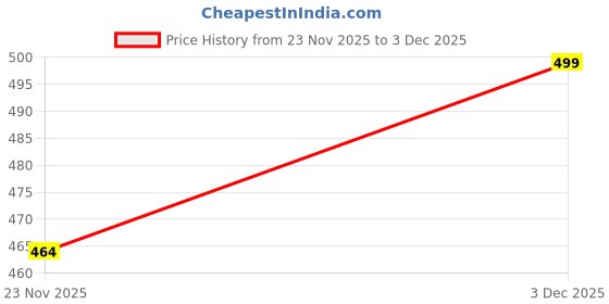 amazon.in Dorlays Squirty Topping, Whipped Cream 250ml Price History Graph from 23 Nov 2025 to 3 Dec 2025