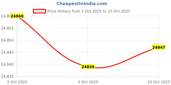 amazon.in Dorm Room Essentials College Bedding Comforter Set 5 Piece Twin Size Bed in a Bag for College Students Boys and Girls, Twin, Denim Blue Price History Graph from 2 Oct 2025 to 10 Oct 2025