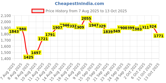 amazon.in Dorman 74015 Brake Pedal Accelerator Stop Price History Graph from 7 Aug 2025 to 13 Oct 2025