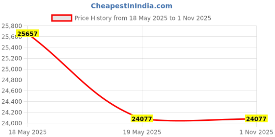 amazon.in Dorman 937-801 Door Lock Actuator Motor Price History Graph from 18 May 2025 to 1 Nov 2025