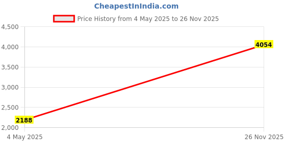 amazon.in Dorman Help! 85469 Term Fi Qd 16-14 F Vp dorman Price History Graph from 4 May 2025 to 26 Nov 2025