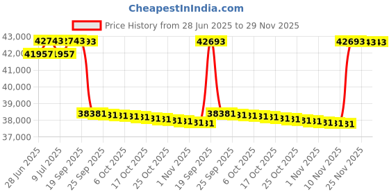 amazon.in Dorman OE Solutions 601-055 High Intensity Discharge Control Module Price History Graph from 28 Jun 2025 to 29 Nov 2025