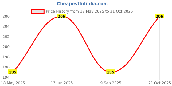 amazon.in DORMICO Anti Vibration Pads, Floor Furniture Protectors, Anti Slip Shock Absorbing Washing Machine Pads, Anti Vibration Washing Machine, Ideal Non Skid Furniture Pad Floor Protectors (Pack of 4) Price History Graph from 18 May 2025 to 21 Oct 2025