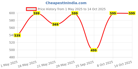 amazon.in dormico Bed Riser, Furniture Risers 3 Inch, 8 Pack Stackable Table Risers, Adjustable Bed Table Leg Extender, Furniture Lifts Support for Beds, Desks, Sofa, Tables and Chairs. (Pack of 8) dormico Price History Graph from 1 May 2025 to 13 Oct 2025