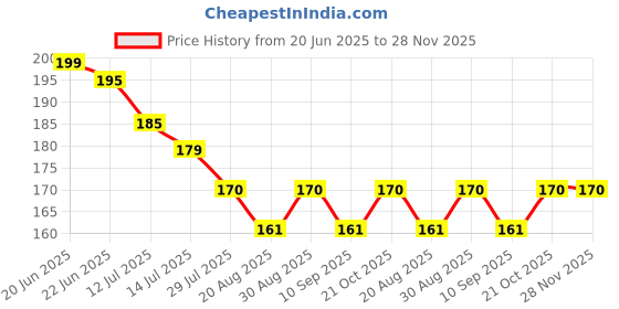 amazon.in DORMITORRY Press on Nails for Kids, Cute Cartoon Fake Nails with Jelly Glue, Short Artificial Nail Art Kit for Girls, Reusable & Safe Nail Extensions for Easy DIY Manicure, 12 Pcs - Multicolor. dormitorry Price History Graph from 20 Jun 2025 to 28 Nov 2025
