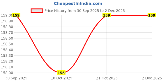 amazon.in DORNISH STARCH Citric Acid I Tatri I Nimbu salt I Lemon Salt I Sour Salt 200 Gms Price History Graph from 30 Sep 2025 to 2 Dec 2025